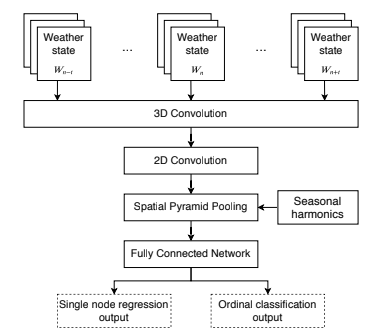 A Deep Learning-Based Method for Regional Wind Power Production Volume Prediction (2020)